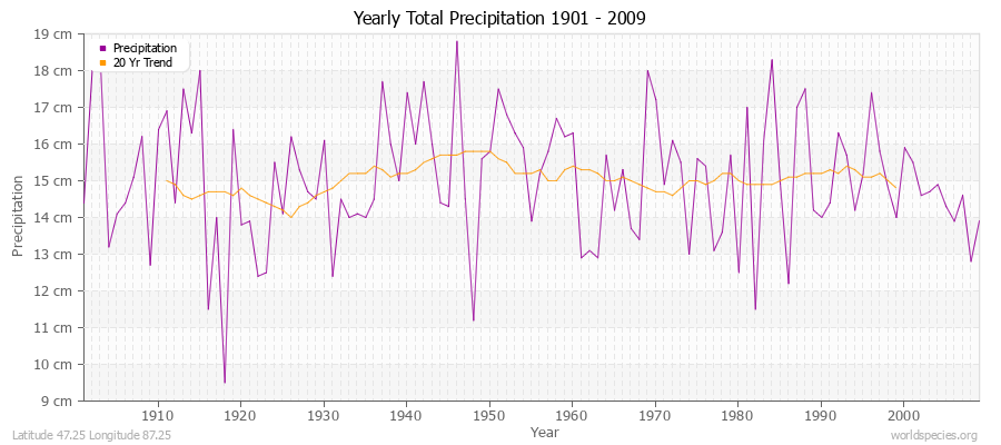 Yearly Total Precipitation 1901 - 2009 (Metric) Latitude 47.25 Longitude 87.25