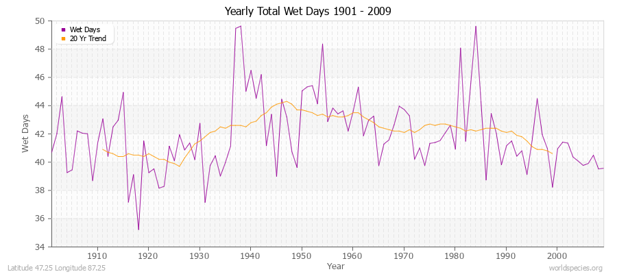 Yearly Total Wet Days 1901 - 2009 Latitude 47.25 Longitude 87.25