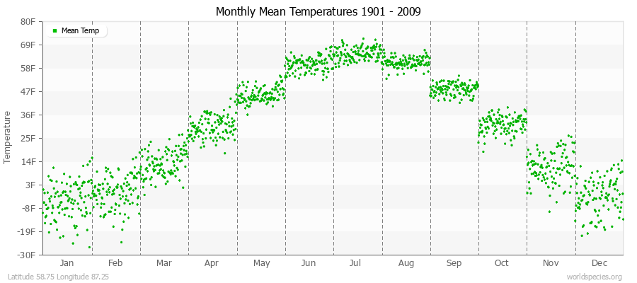 Monthly Mean Temperatures 1901 - 2009 (English) Latitude 58.75 Longitude 87.25