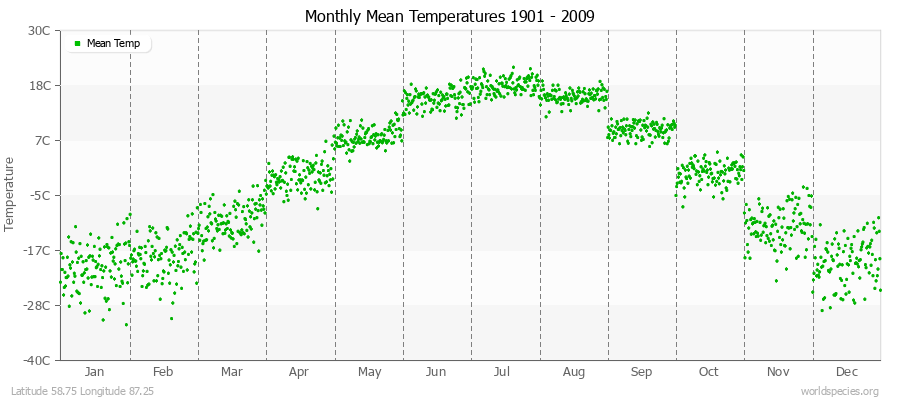 Monthly Mean Temperatures 1901 - 2009 (Metric) Latitude 58.75 Longitude 87.25