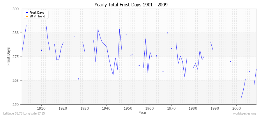 Yearly Total Frost Days 1901 - 2009 Latitude 58.75 Longitude 87.25
