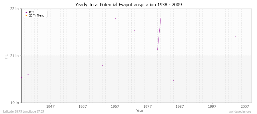 Yearly Total Potential Evapotranspiration 1938 - 2009 (English) Latitude 58.75 Longitude 87.25