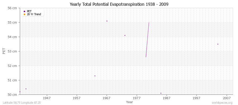 Yearly Total Potential Evapotranspiration 1938 - 2009 (Metric) Latitude 58.75 Longitude 87.25