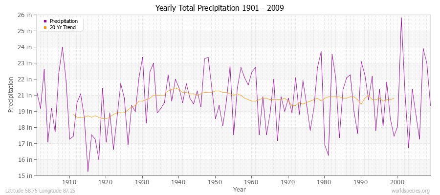 Yearly Total Precipitation 1901 - 2009 (English) Latitude 58.75 Longitude 87.25