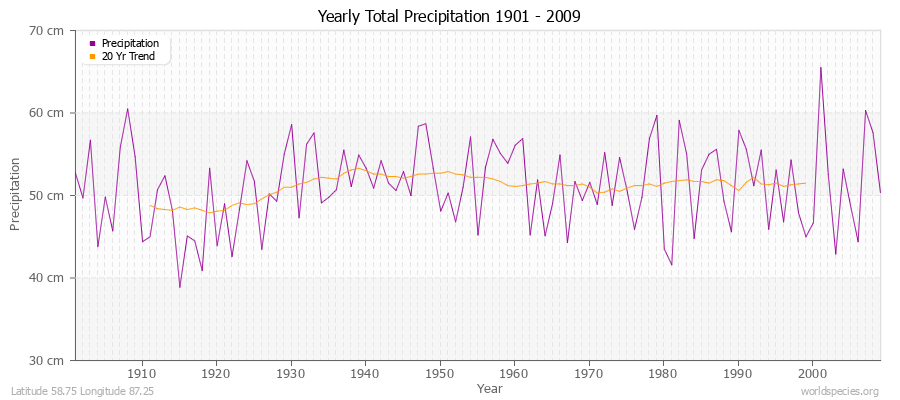 Yearly Total Precipitation 1901 - 2009 (Metric) Latitude 58.75 Longitude 87.25