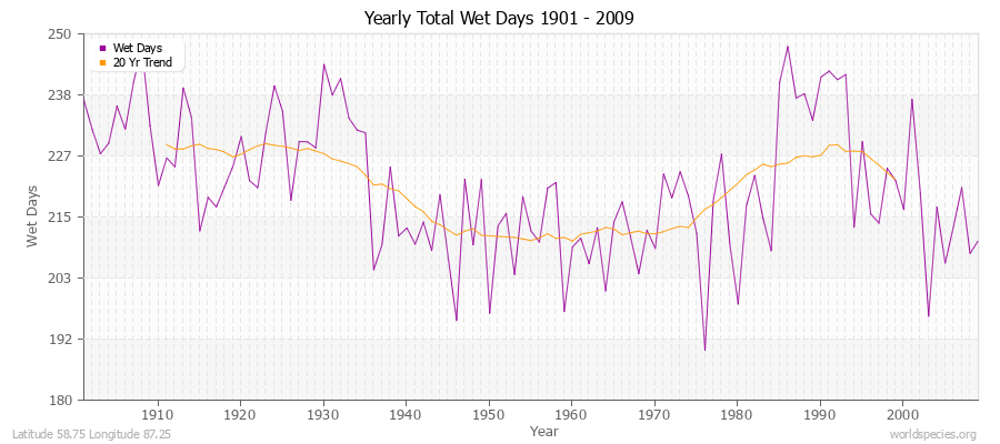 Yearly Total Wet Days 1901 - 2009 Latitude 58.75 Longitude 87.25