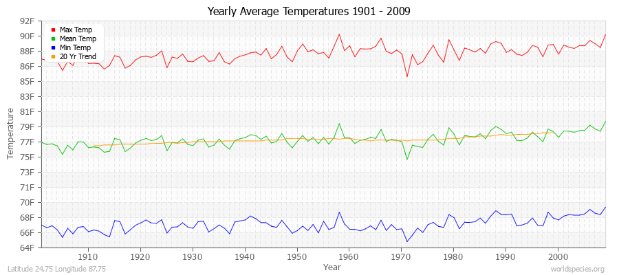 Yearly Average Temperatures 2010 - 2009 (English) Latitude 24.75 Longitude 87.75