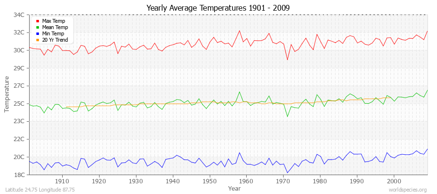 Yearly Average Temperatures 2010 - 2009 (Metric) Latitude 24.75 Longitude 87.75