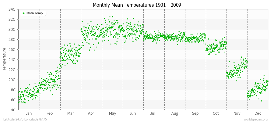 Monthly Mean Temperatures 1901 - 2009 (Metric) Latitude 24.75 Longitude 87.75