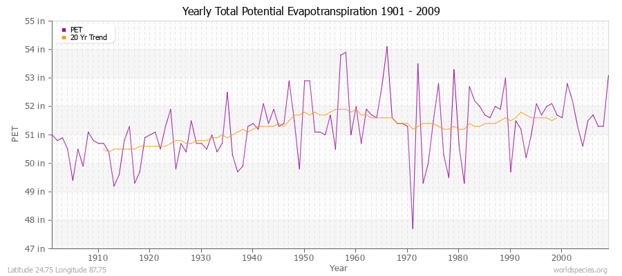 Yearly Total Potential Evapotranspiration 1901 - 2009 (English) Latitude 24.75 Longitude 87.75