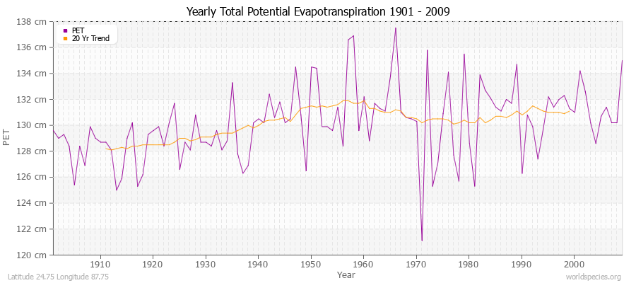 Yearly Total Potential Evapotranspiration 1901 - 2009 (Metric) Latitude 24.75 Longitude 87.75