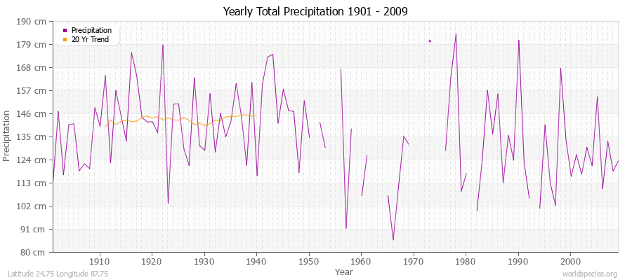 Yearly Total Precipitation 1901 - 2009 (Metric) Latitude 24.75 Longitude 87.75