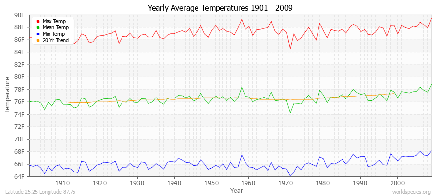 Yearly Average Temperatures 2010 - 2009 (English) Latitude 25.25 Longitude 87.75