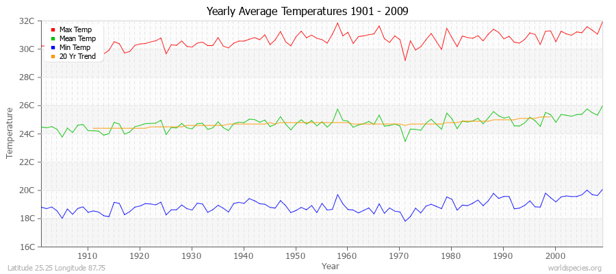 Yearly Average Temperatures 2010 - 2009 (Metric) Latitude 25.25 Longitude 87.75