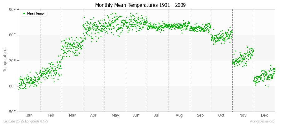 Monthly Mean Temperatures 1901 - 2009 (English) Latitude 25.25 Longitude 87.75