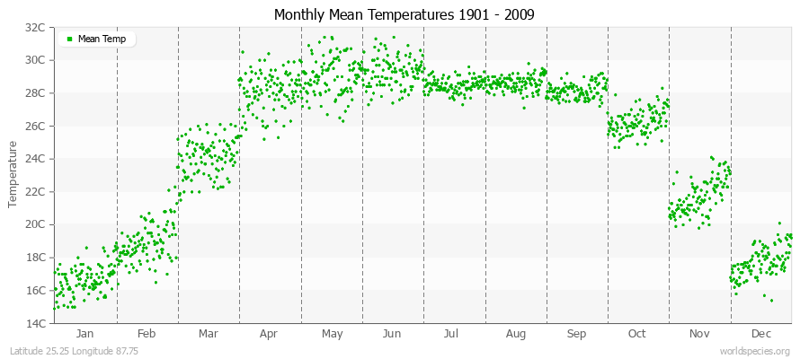 Monthly Mean Temperatures 1901 - 2009 (Metric) Latitude 25.25 Longitude 87.75