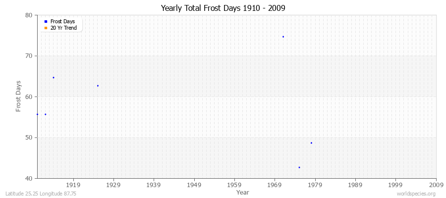 Yearly Total Frost Days 1910 - 2009 Latitude 25.25 Longitude 87.75