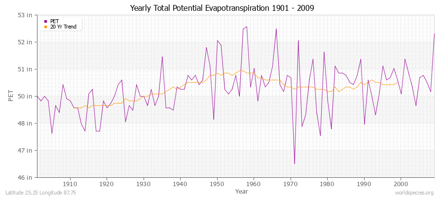 Yearly Total Potential Evapotranspiration 1901 - 2009 (English) Latitude 25.25 Longitude 87.75