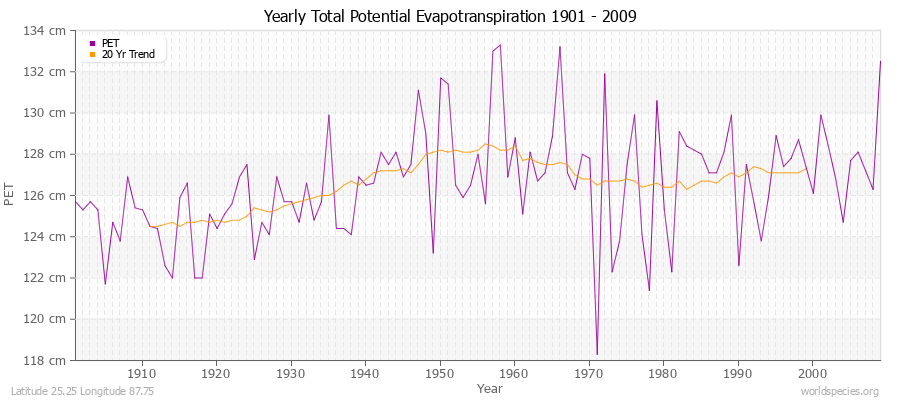 Yearly Total Potential Evapotranspiration 1901 - 2009 (Metric) Latitude 25.25 Longitude 87.75