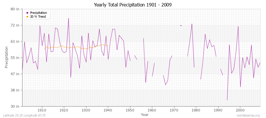 Yearly Total Precipitation 1901 - 2009 (English) Latitude 25.25 Longitude 87.75