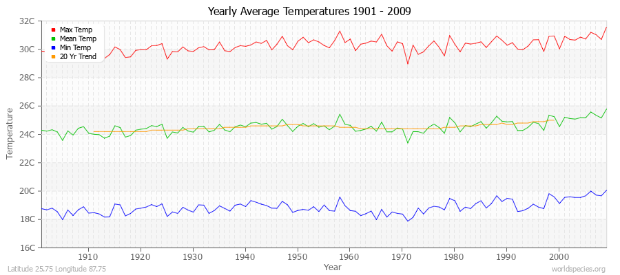 Yearly Average Temperatures 2010 - 2009 (Metric) Latitude 25.75 Longitude 87.75