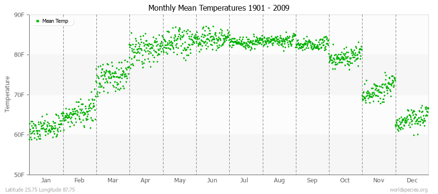 Monthly Mean Temperatures 1901 - 2009 (English) Latitude 25.75 Longitude 87.75