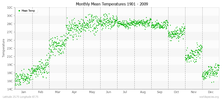 Monthly Mean Temperatures 1901 - 2009 (Metric) Latitude 25.75 Longitude 87.75