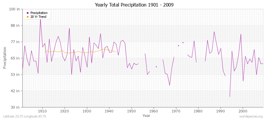 Yearly Total Precipitation 1901 - 2009 (English) Latitude 25.75 Longitude 87.75