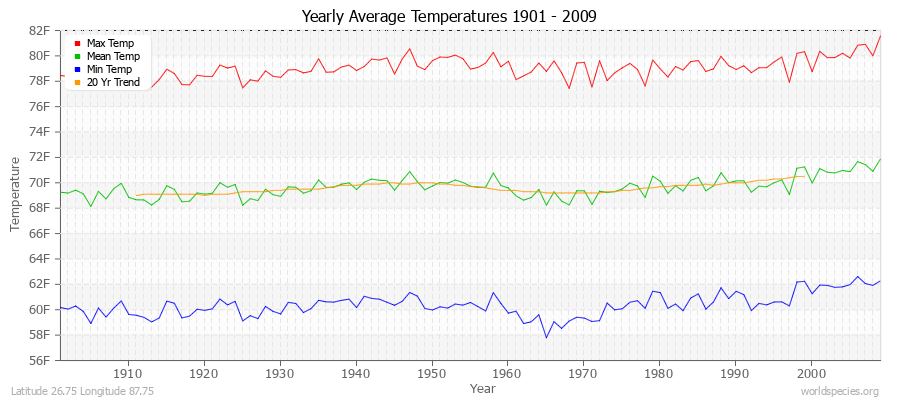 Yearly Average Temperatures 2010 - 2009 (English) Latitude 26.75 Longitude 87.75