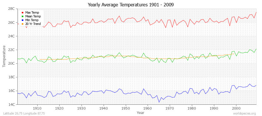 Yearly Average Temperatures 2010 - 2009 (Metric) Latitude 26.75 Longitude 87.75