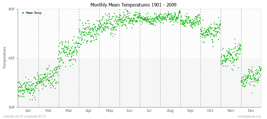 Monthly Mean Temperatures 1901 - 2009 (English) Latitude 26.75 Longitude 87.75