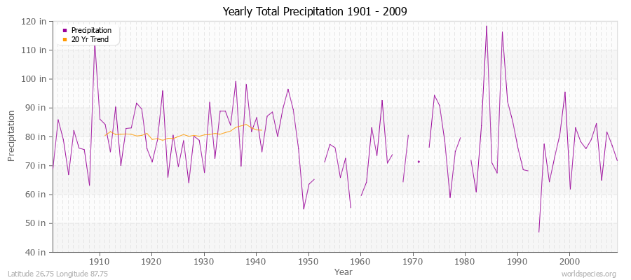 Yearly Total Precipitation 1901 - 2009 (English) Latitude 26.75 Longitude 87.75