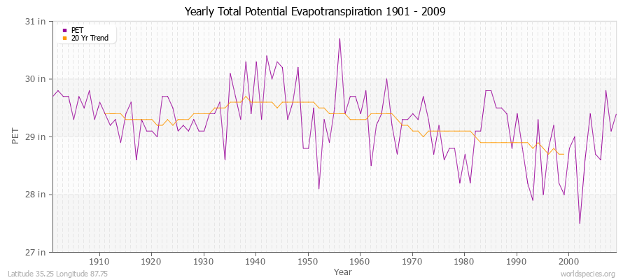 Yearly Total Potential Evapotranspiration 1901 - 2009 (English) Latitude 35.25 Longitude 87.75