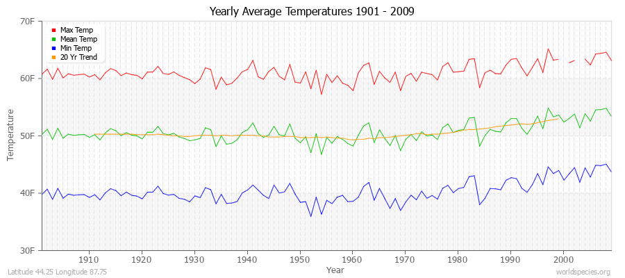 Yearly Average Temperatures 2010 - 2009 (English) Latitude 44.25 Longitude 87.75