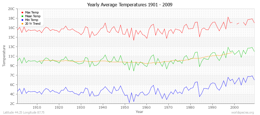 Yearly Average Temperatures 2010 - 2009 (Metric) Latitude 44.25 Longitude 87.75