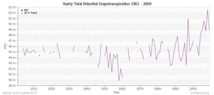 Yearly Total Potential Evapotranspiration 1901 - 2009 (English) Latitude 44.25 Longitude 87.75