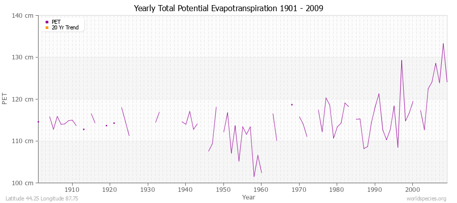 Yearly Total Potential Evapotranspiration 1901 - 2009 (Metric) Latitude 44.25 Longitude 87.75