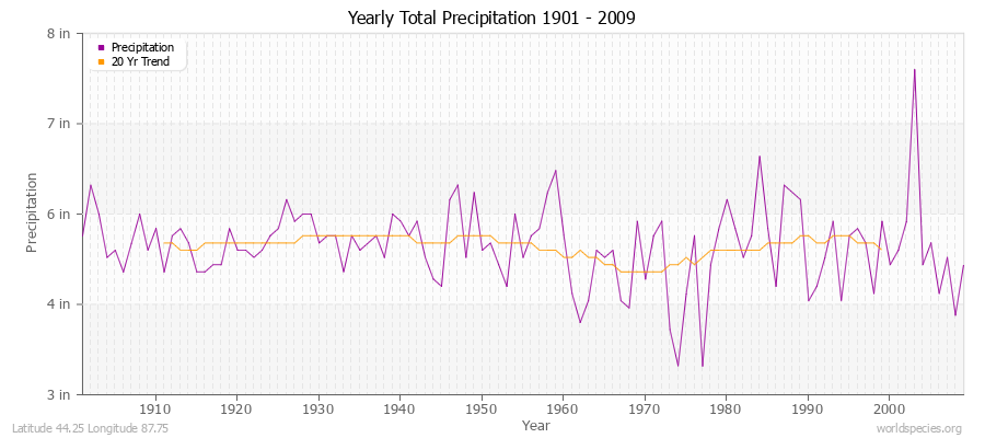 Yearly Total Precipitation 1901 - 2009 (English) Latitude 44.25 Longitude 87.75
