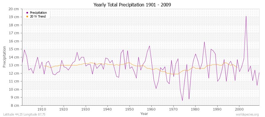 Yearly Total Precipitation 1901 - 2009 (Metric) Latitude 44.25 Longitude 87.75