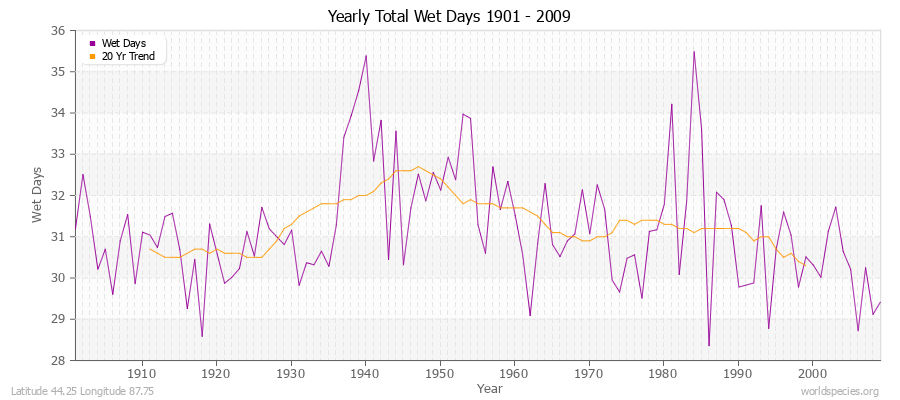 Yearly Total Wet Days 1901 - 2009 Latitude 44.25 Longitude 87.75