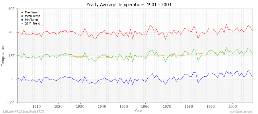 Yearly Average Temperatures 2010 - 2009 (English) Latitude 49.25 Longitude 87.75