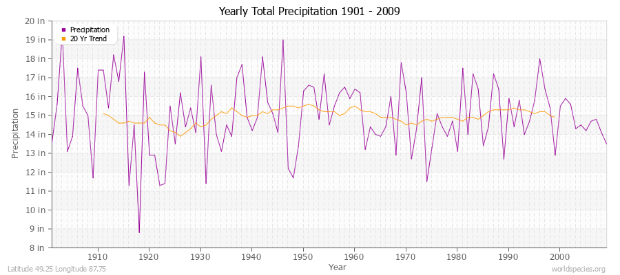 Yearly Total Precipitation 1901 - 2009 (English) Latitude 49.25 Longitude 87.75