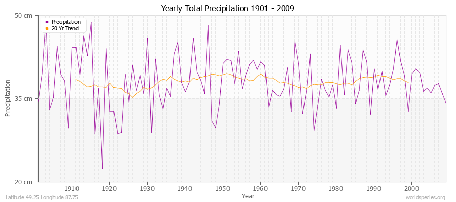 Yearly Total Precipitation 1901 - 2009 (Metric) Latitude 49.25 Longitude 87.75