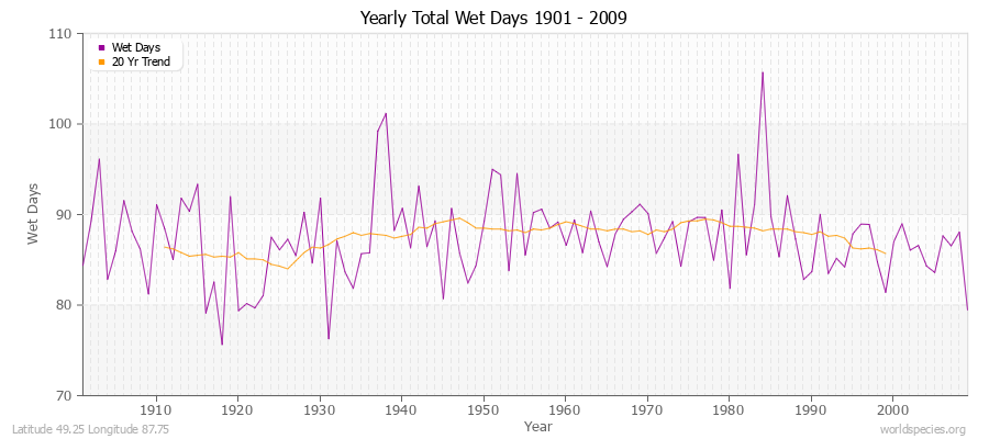 Yearly Total Wet Days 1901 - 2009 Latitude 49.25 Longitude 87.75