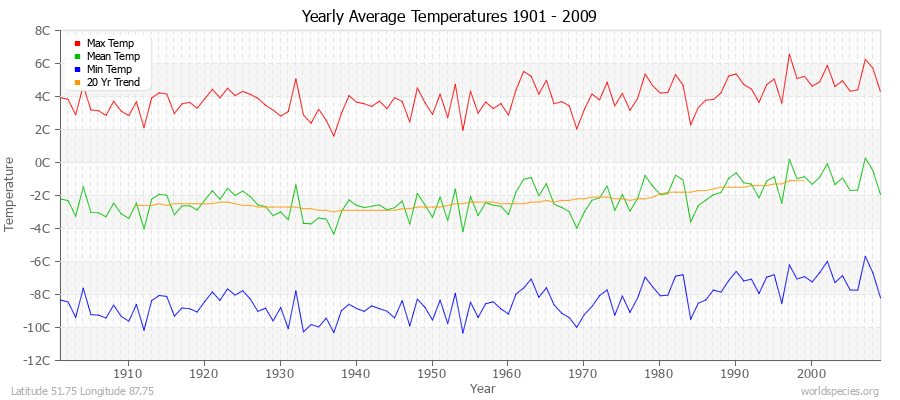 Yearly Average Temperatures 2010 - 2009 (Metric) Latitude 51.75 Longitude 87.75