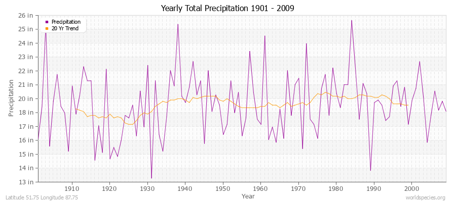 Yearly Total Precipitation 1901 - 2009 (English) Latitude 51.75 Longitude 87.75