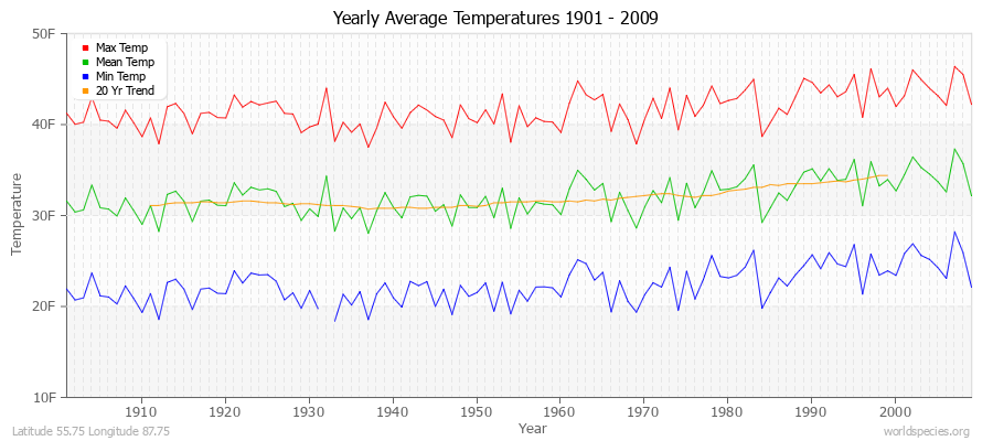 Yearly Average Temperatures 2010 - 2009 (English) Latitude 55.75 Longitude 87.75