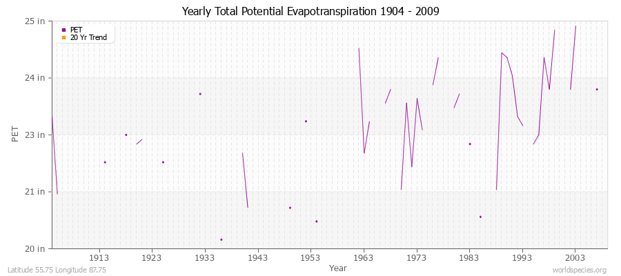 Yearly Total Potential Evapotranspiration 1904 - 2009 (English) Latitude 55.75 Longitude 87.75