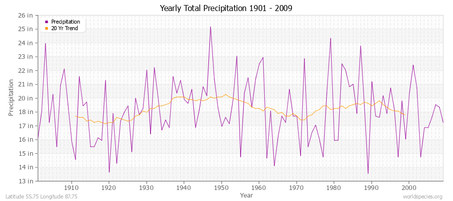 Yearly Total Precipitation 1901 - 2009 (English) Latitude 55.75 Longitude 87.75