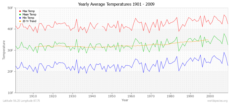 Yearly Average Temperatures 2010 - 2009 (English) Latitude 56.25 Longitude 87.75